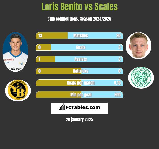 Loris Benito vs Scales h2h player stats