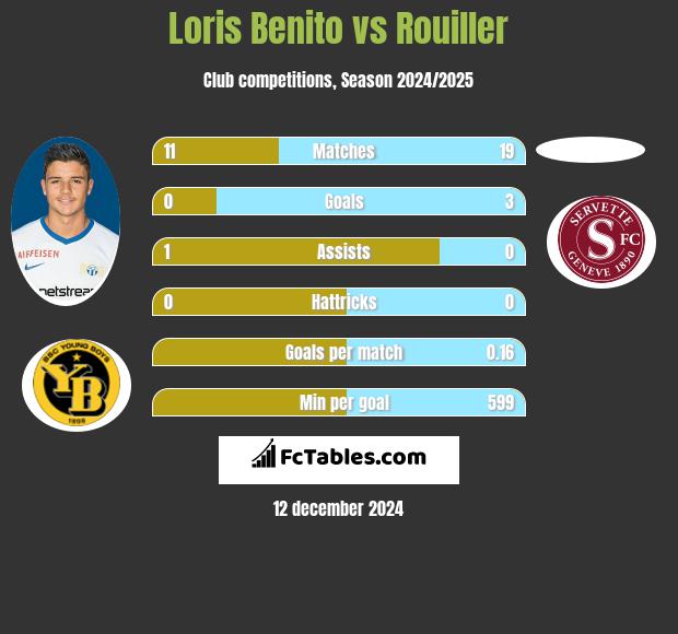 Loris Benito vs Rouiller h2h player stats