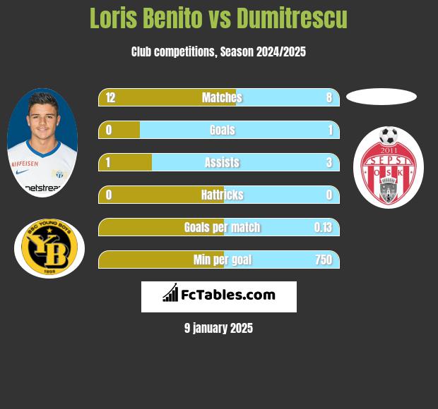 Loris Benito vs Dumitrescu h2h player stats