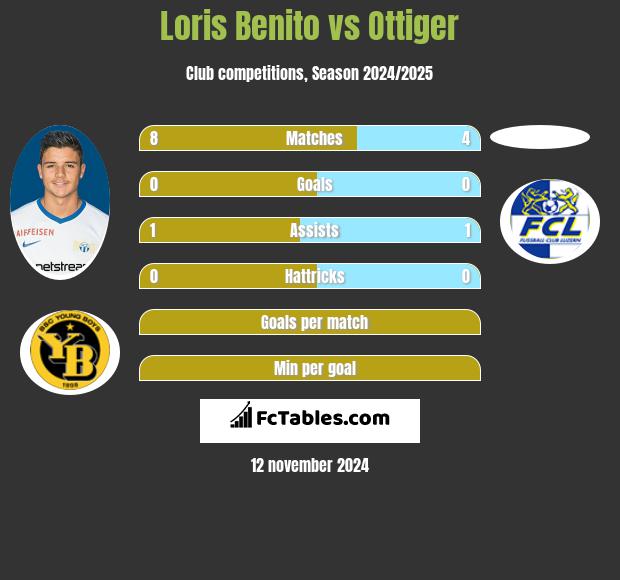 Loris Benito vs Ottiger h2h player stats