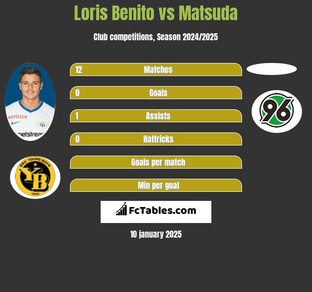 Loris Benito vs Matsuda h2h player stats