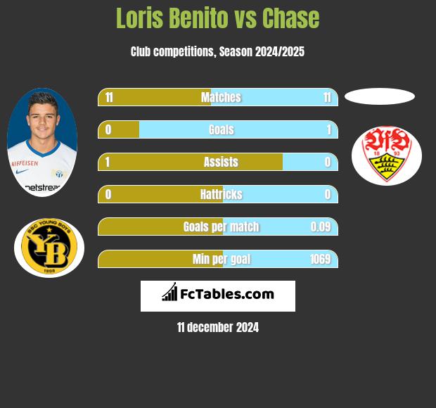 Loris Benito vs Chase h2h player stats