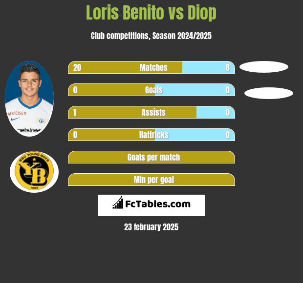 Loris Benito vs Diop h2h player stats