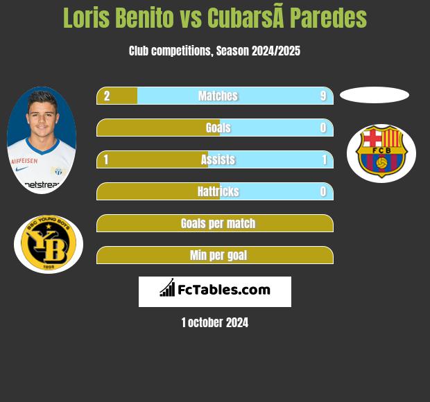 Loris Benito vs CubarsÃ­ Paredes h2h player stats