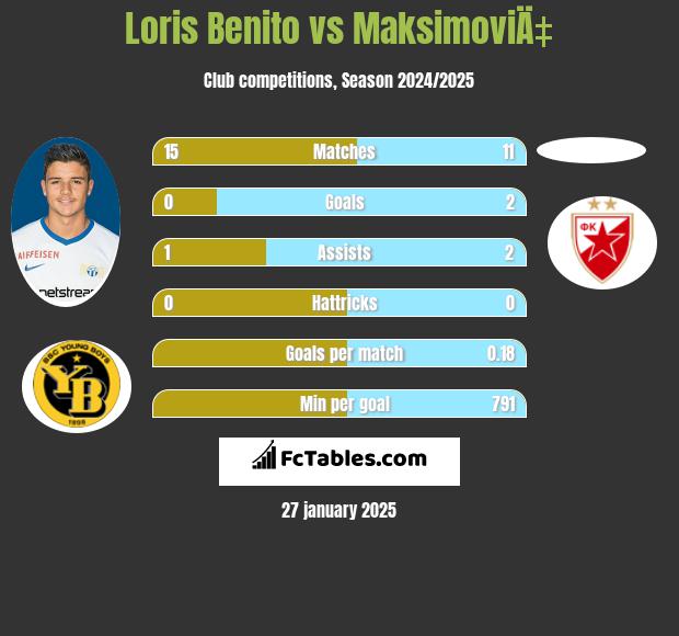 Loris Benito vs MaksimoviÄ‡ h2h player stats