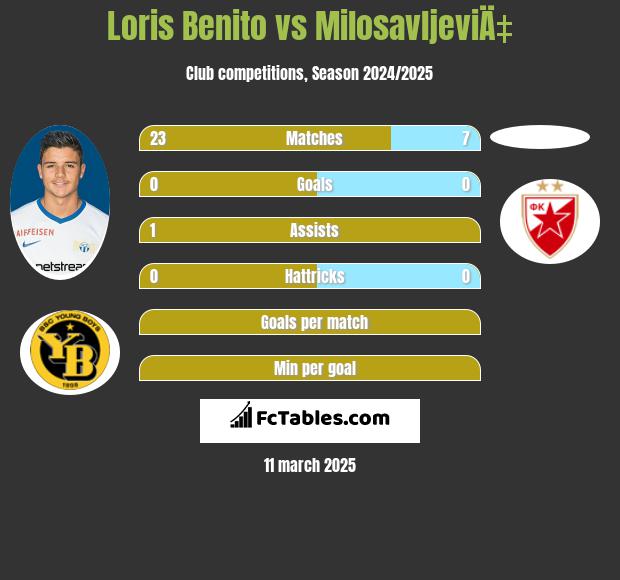 Loris Benito vs MilosavljeviÄ‡ h2h player stats