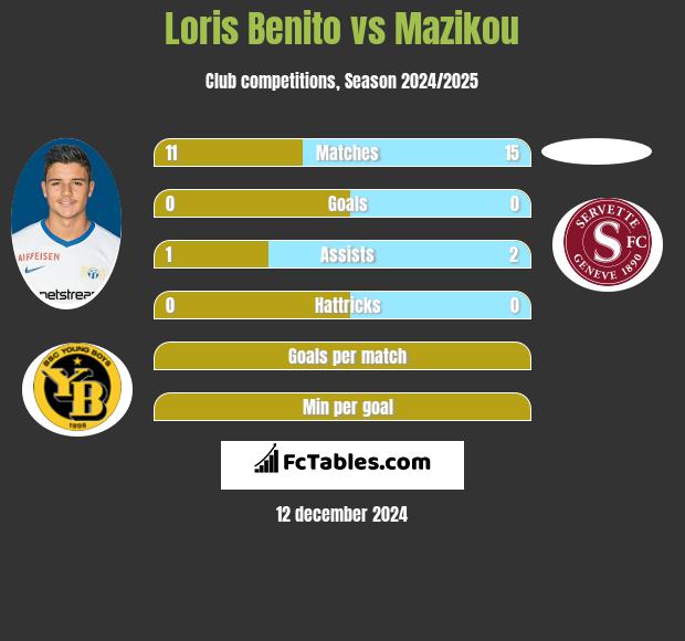 Loris Benito vs Mazikou h2h player stats