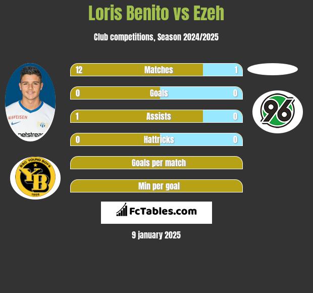 Loris Benito vs Ezeh h2h player stats