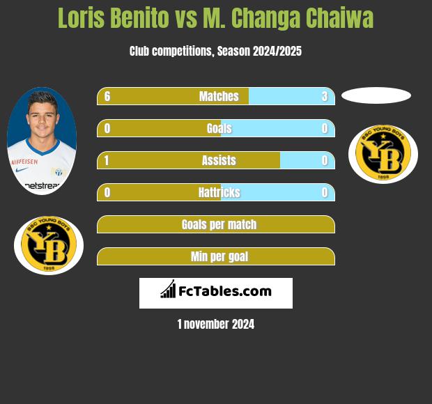 Loris Benito vs M. Changa Chaiwa h2h player stats