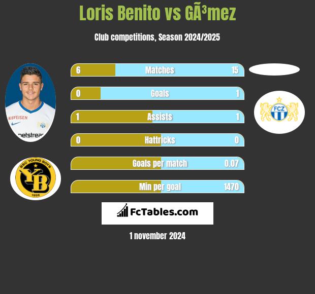 Loris Benito vs GÃ³mez h2h player stats