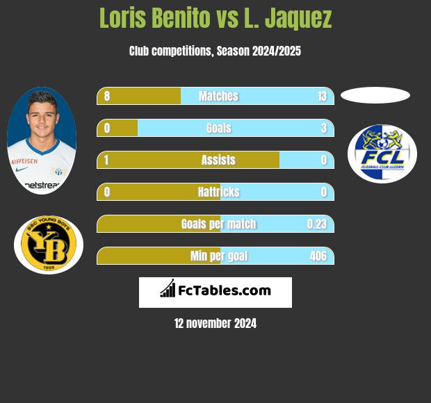 Loris Benito vs L. Jaquez h2h player stats