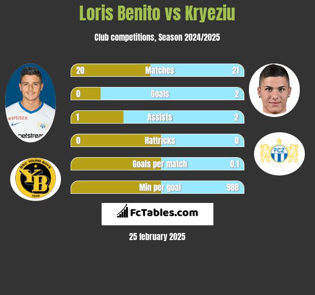 Loris Benito vs Kryeziu h2h player stats