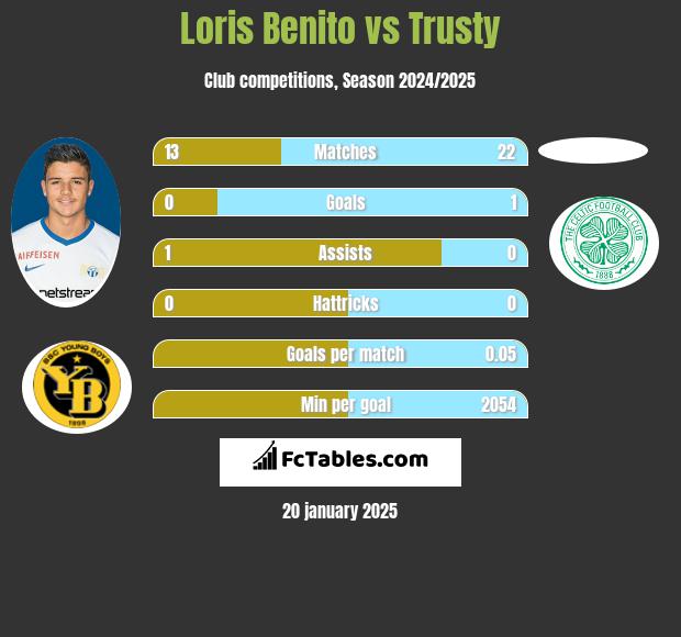 Loris Benito vs Trusty h2h player stats