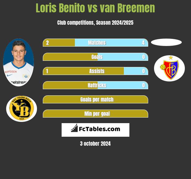 Loris Benito vs van Breemen h2h player stats