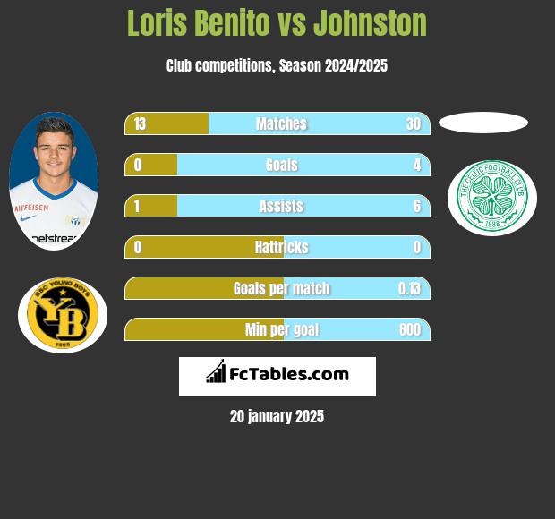 Loris Benito vs Johnston h2h player stats