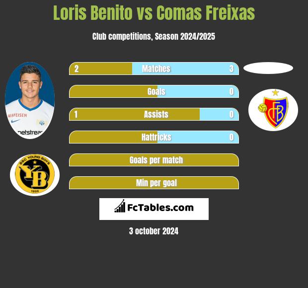 Loris Benito vs Comas Freixas h2h player stats