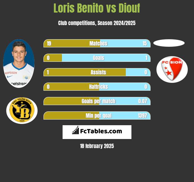 Loris Benito vs Diouf h2h player stats