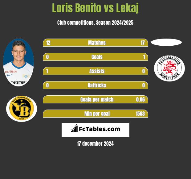 Loris Benito vs Lekaj h2h player stats