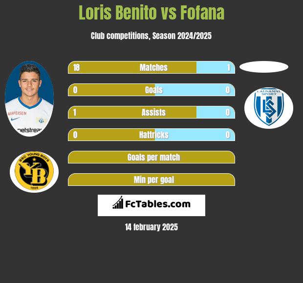 Loris Benito vs Fofana h2h player stats