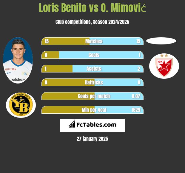 Loris Benito vs O. Mimović h2h player stats