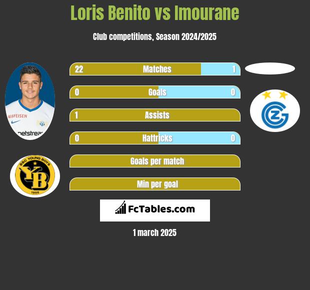 Loris Benito vs Imourane h2h player stats