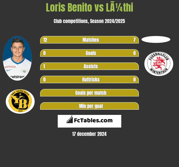 Loris Benito vs LÃ¼thi h2h player stats