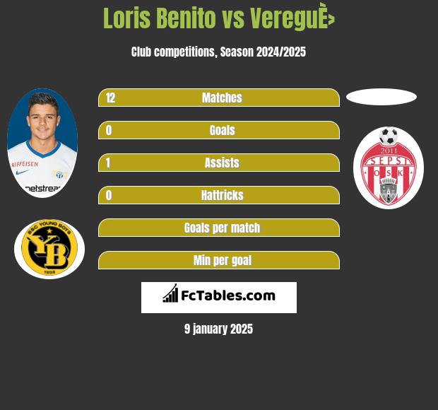 Loris Benito vs VereguÈ› h2h player stats