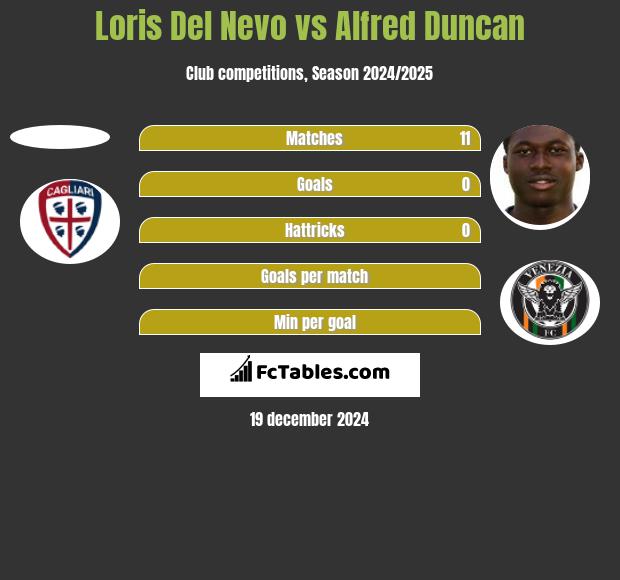 Loris Del Nevo vs Alfred Duncan h2h player stats