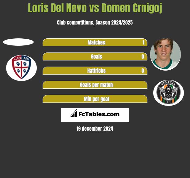 Loris Del Nevo vs Domen Crnigoj h2h player stats