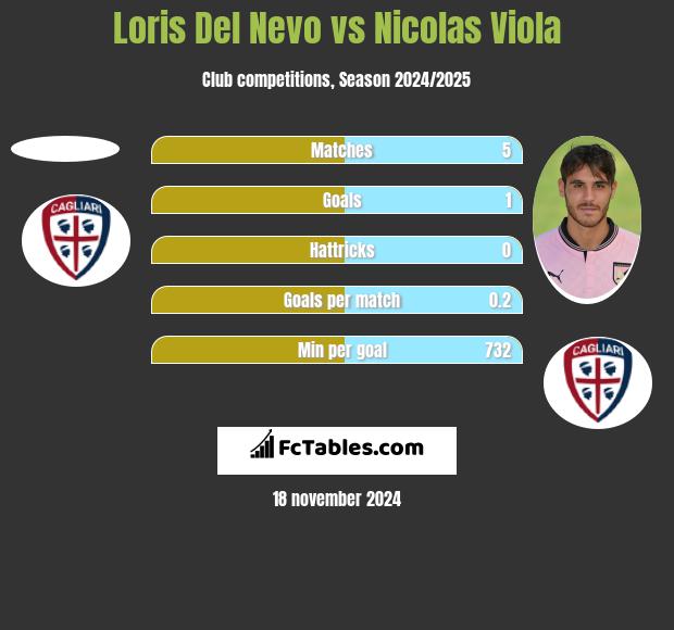 Loris Del Nevo vs Nicolas Viola h2h player stats