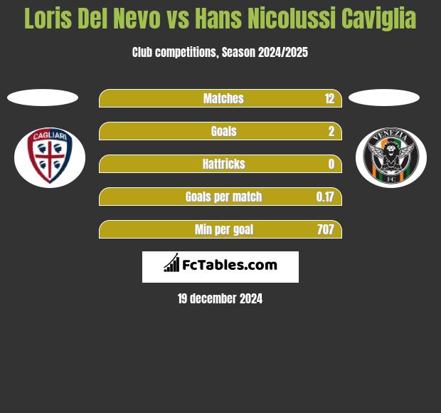 Loris Del Nevo vs Hans Nicolussi Caviglia h2h player stats