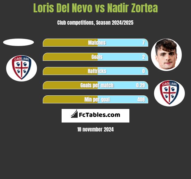 Loris Del Nevo vs Nadir Zortea h2h player stats