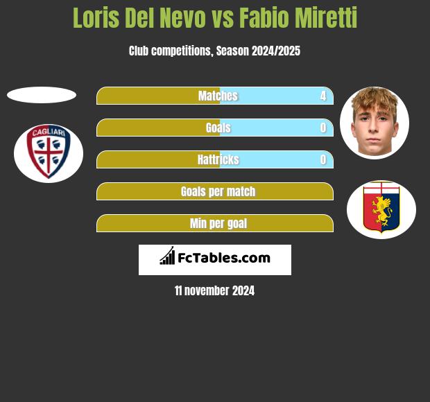 Loris Del Nevo vs Fabio Miretti h2h player stats