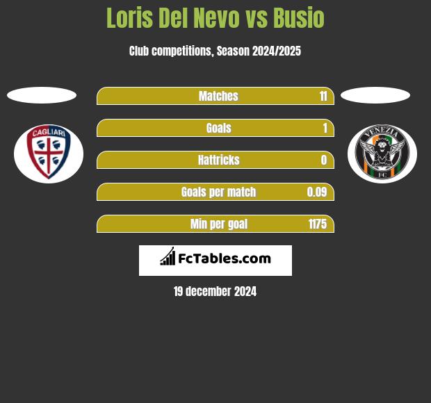 Loris Del Nevo vs Busio h2h player stats