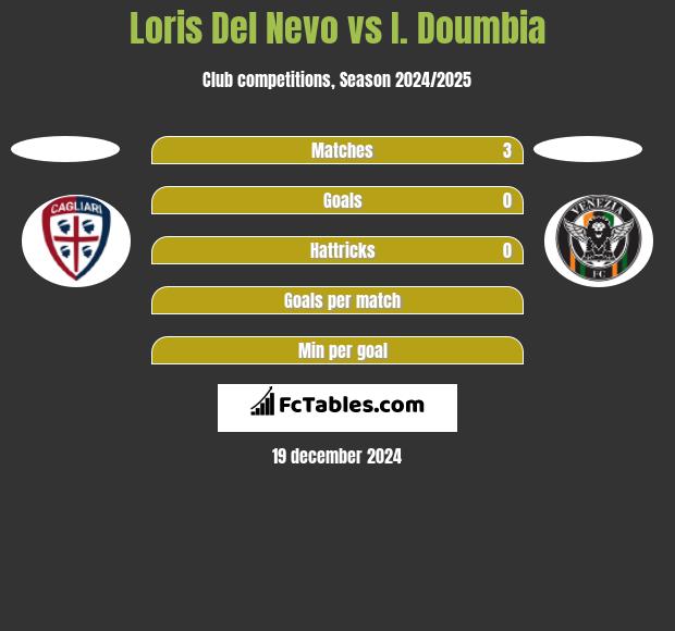 Loris Del Nevo vs I. Doumbia h2h player stats