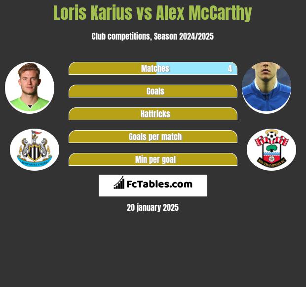 Loris Karius vs Alex McCarthy h2h player stats