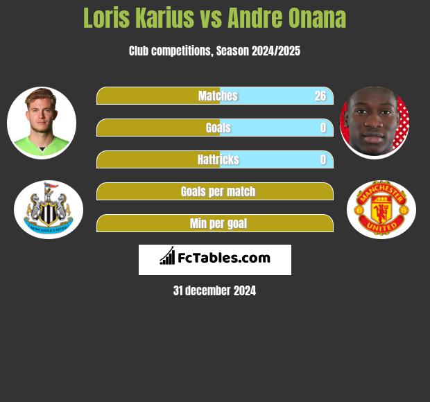 Loris Karius vs Andre Onana h2h player stats