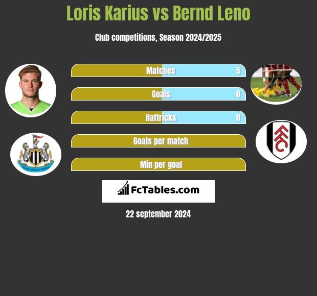 Loris Karius vs Bernd Leno h2h player stats