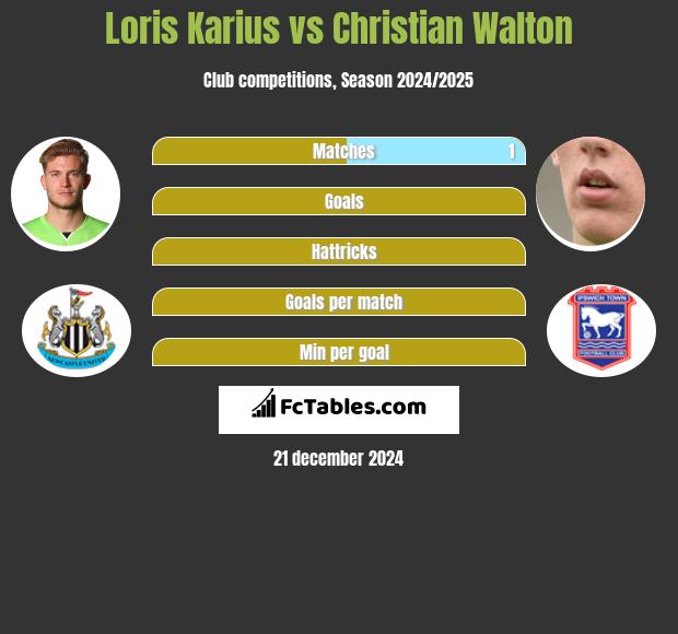 Loris Karius vs Christian Walton h2h player stats