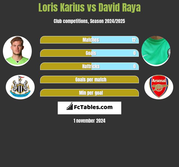 Loris Karius vs David Raya h2h player stats