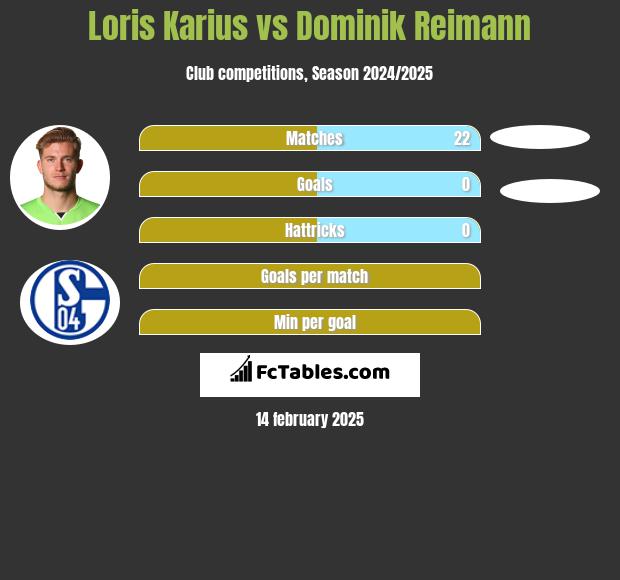 Loris Karius vs Dominik Reimann h2h player stats