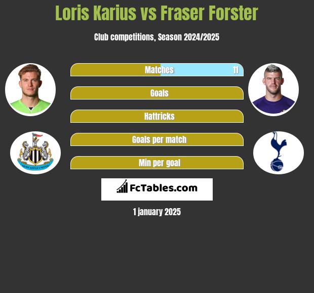 Loris Karius vs Fraser Forster h2h player stats