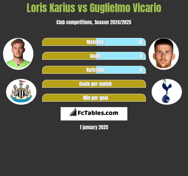 Loris Karius vs Guglielmo Vicario h2h player stats