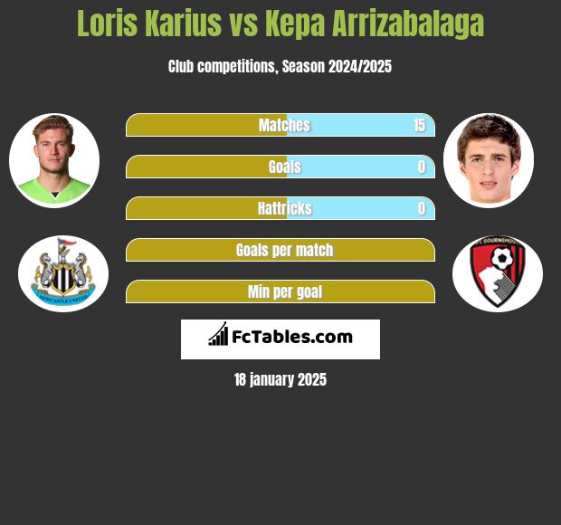 Loris Karius vs Kepa Arrizabalaga h2h player stats