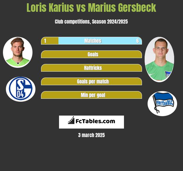 Loris Karius vs Marius Gersbeck h2h player stats