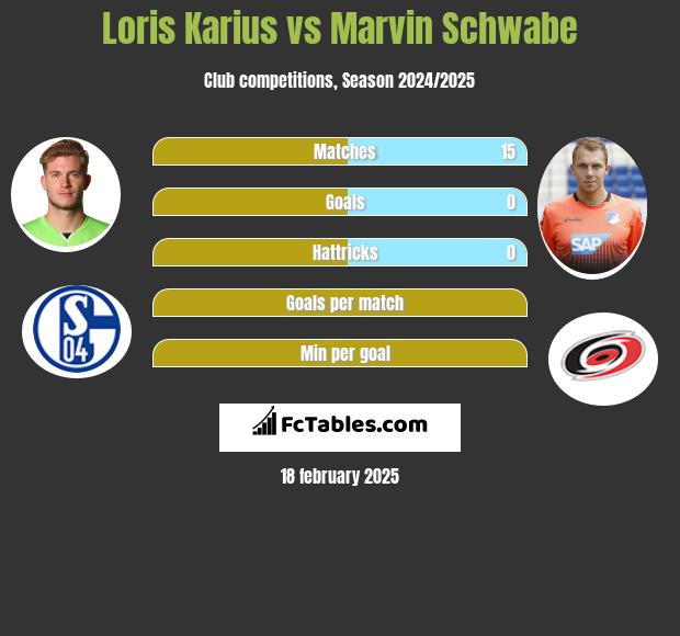 Loris Karius vs Marvin Schwabe h2h player stats