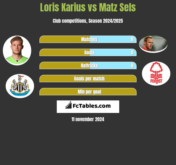 Loris Karius vs Matz Sels h2h player stats