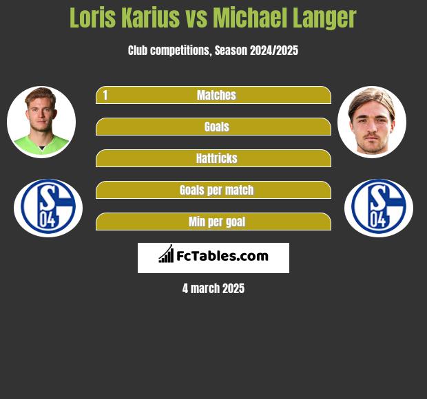 Loris Karius vs Michael Langer h2h player stats