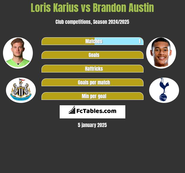 Loris Karius vs Brandon Austin h2h player stats