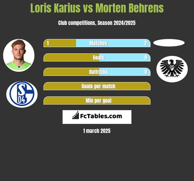 Loris Karius vs Morten Behrens h2h player stats